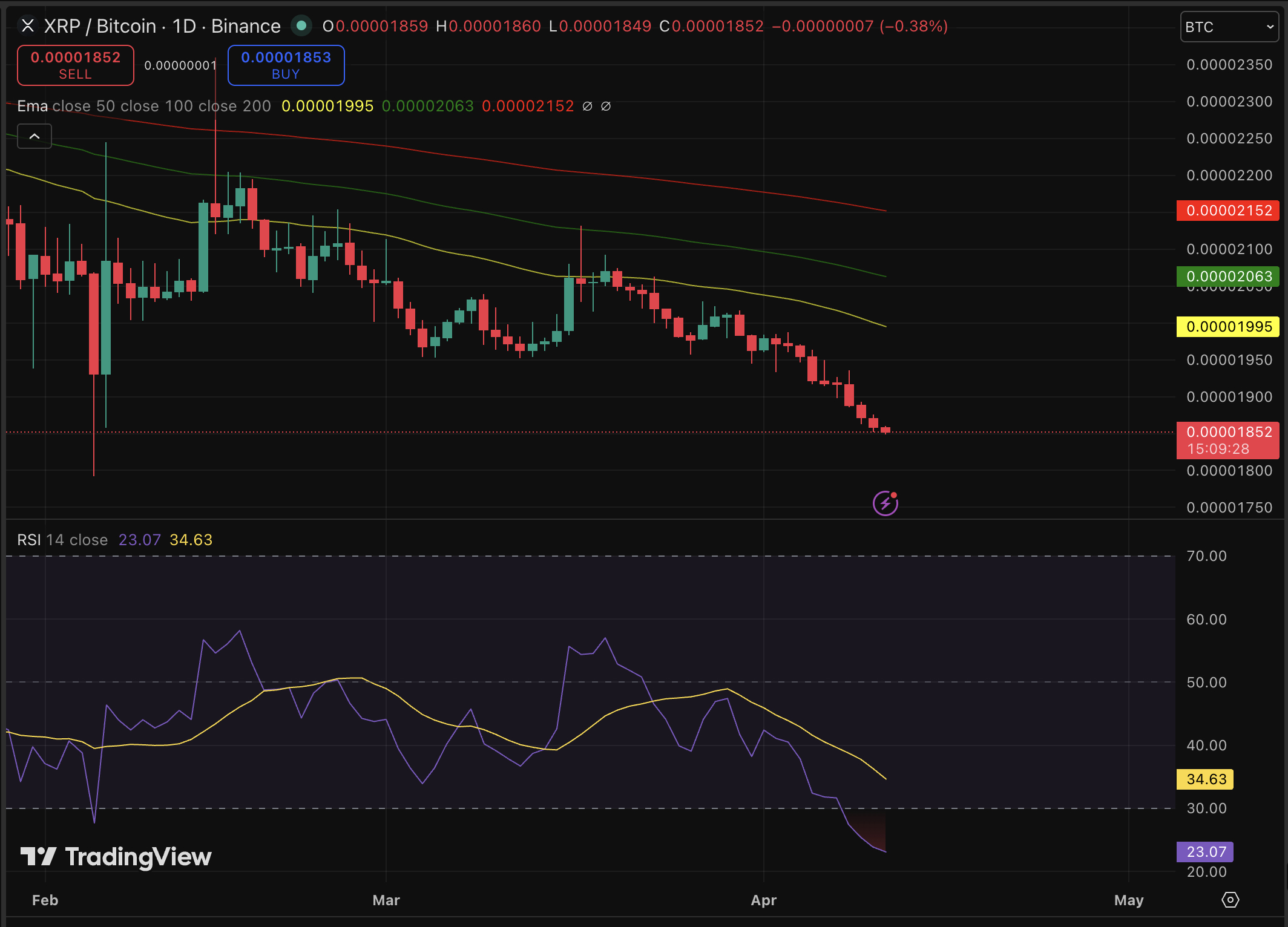 XRP Price Forecast: Indicators Suggesting a Potential Low, Is It an Opportune Moment to Buy?0
