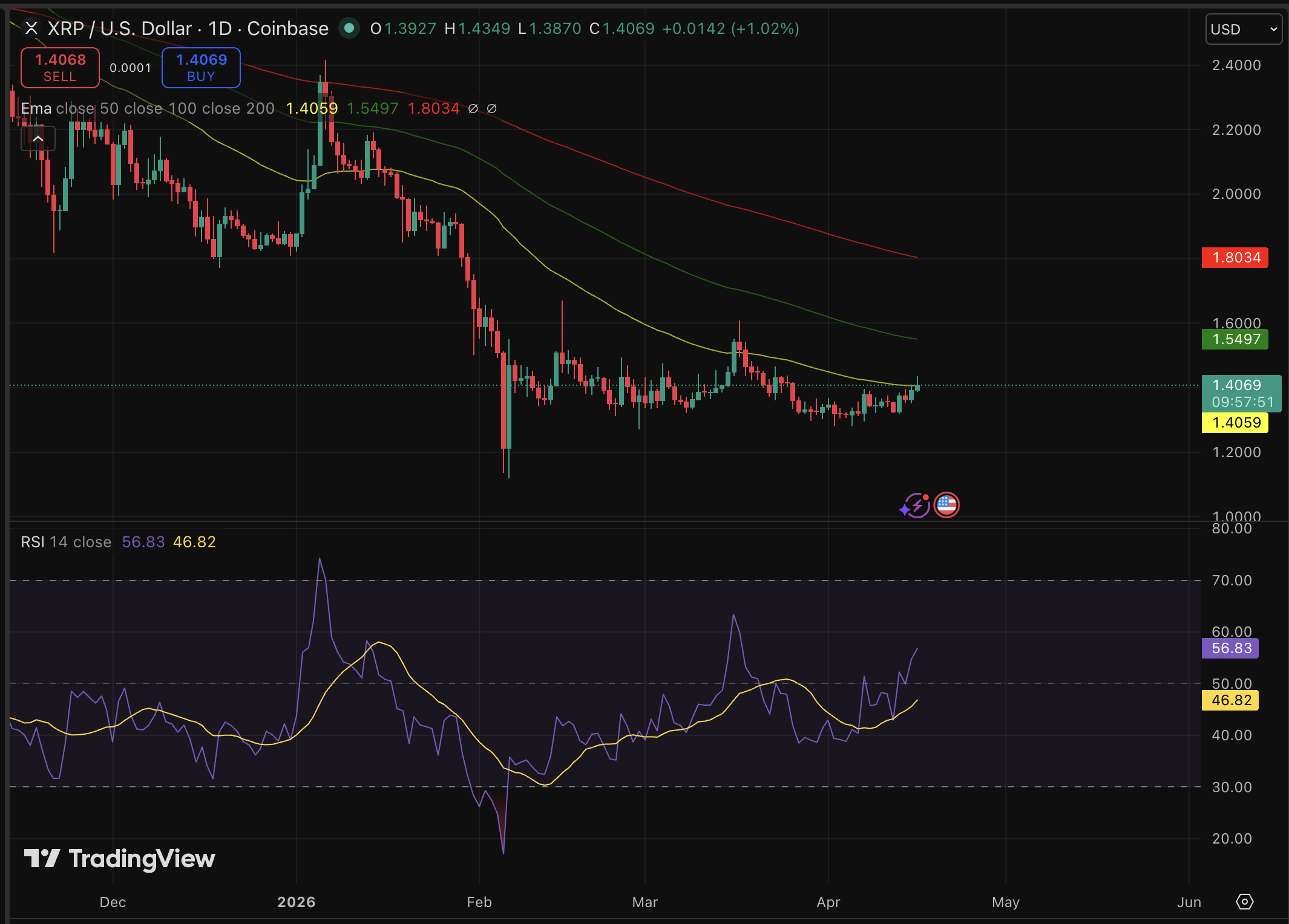 XRP Price Forecast: Ripple Achieves Largest Increase, Surpassing BTC and ETH – What Caused the Recent Rise?0