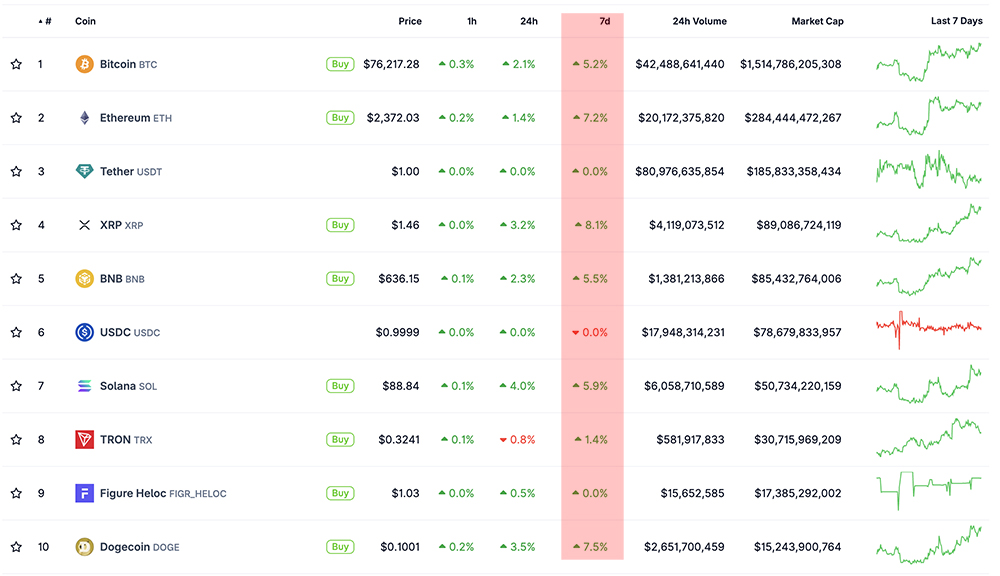 XRP Price Forecast: Ripple Dominates This Week – Will XRP Repeat Its Performance Next Week?0