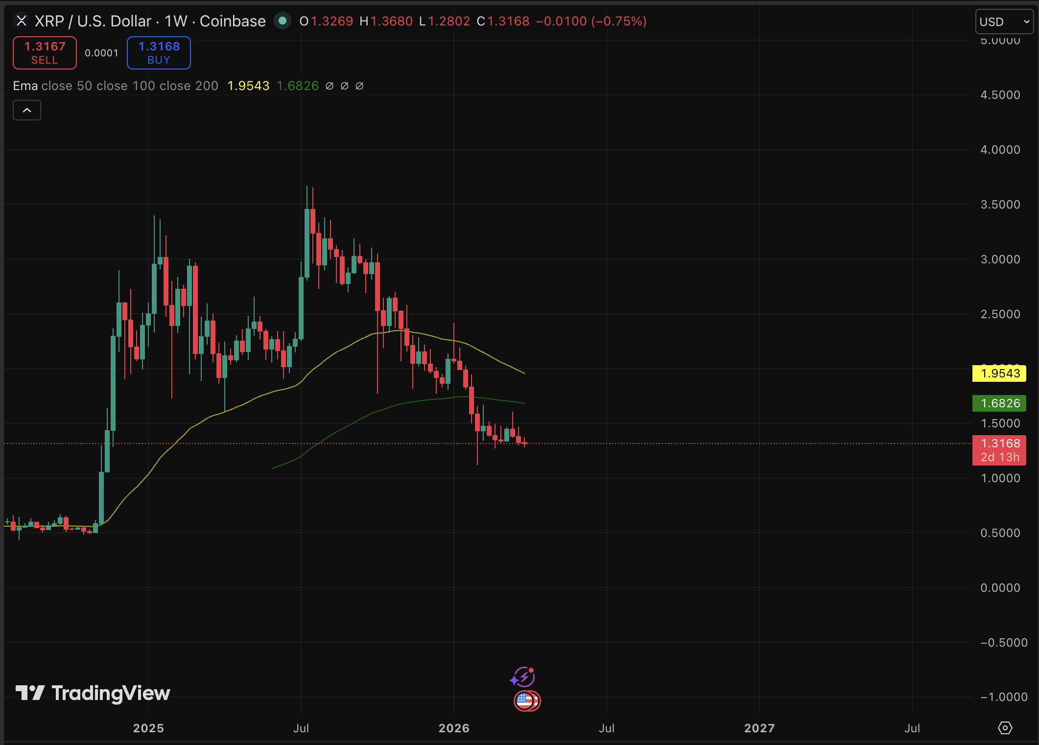 XRP Price Forecast: Will These 6 Current Developments Benefit Ripple?0