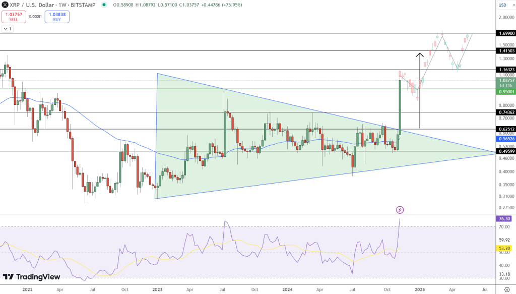 XRP Reaches $1, Increases 75% This Week – Aims for New Peaks in 20247