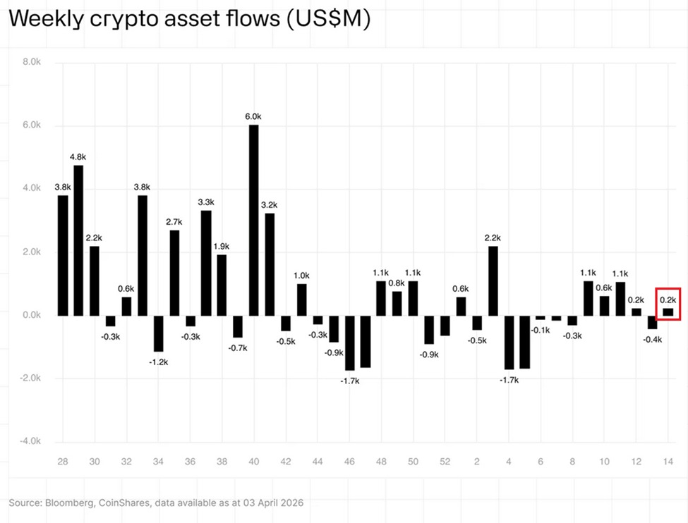 XRP Ripple Surpasses Bitcoin in Weekly ETP Inflows: Does $120 Million Indicate Institutional Accumulation?0