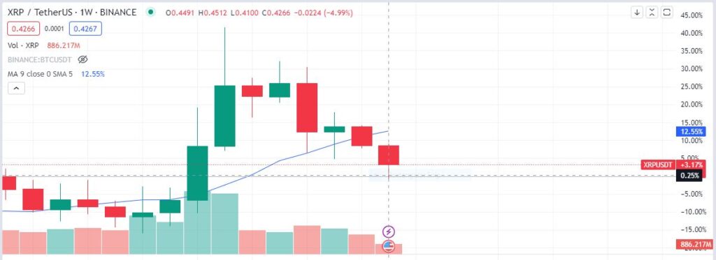 XRP's Price is Experiencing Gains.1