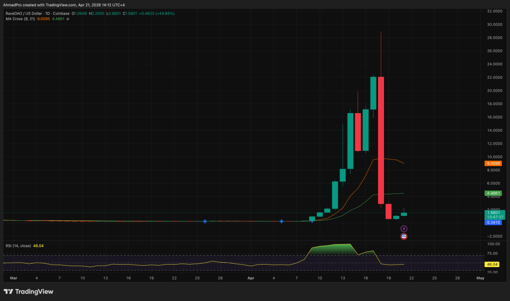 ZachXBT Labels It a Pump and Dump: What Caused RaveDAO Crypto to Surge 138% Once More?0