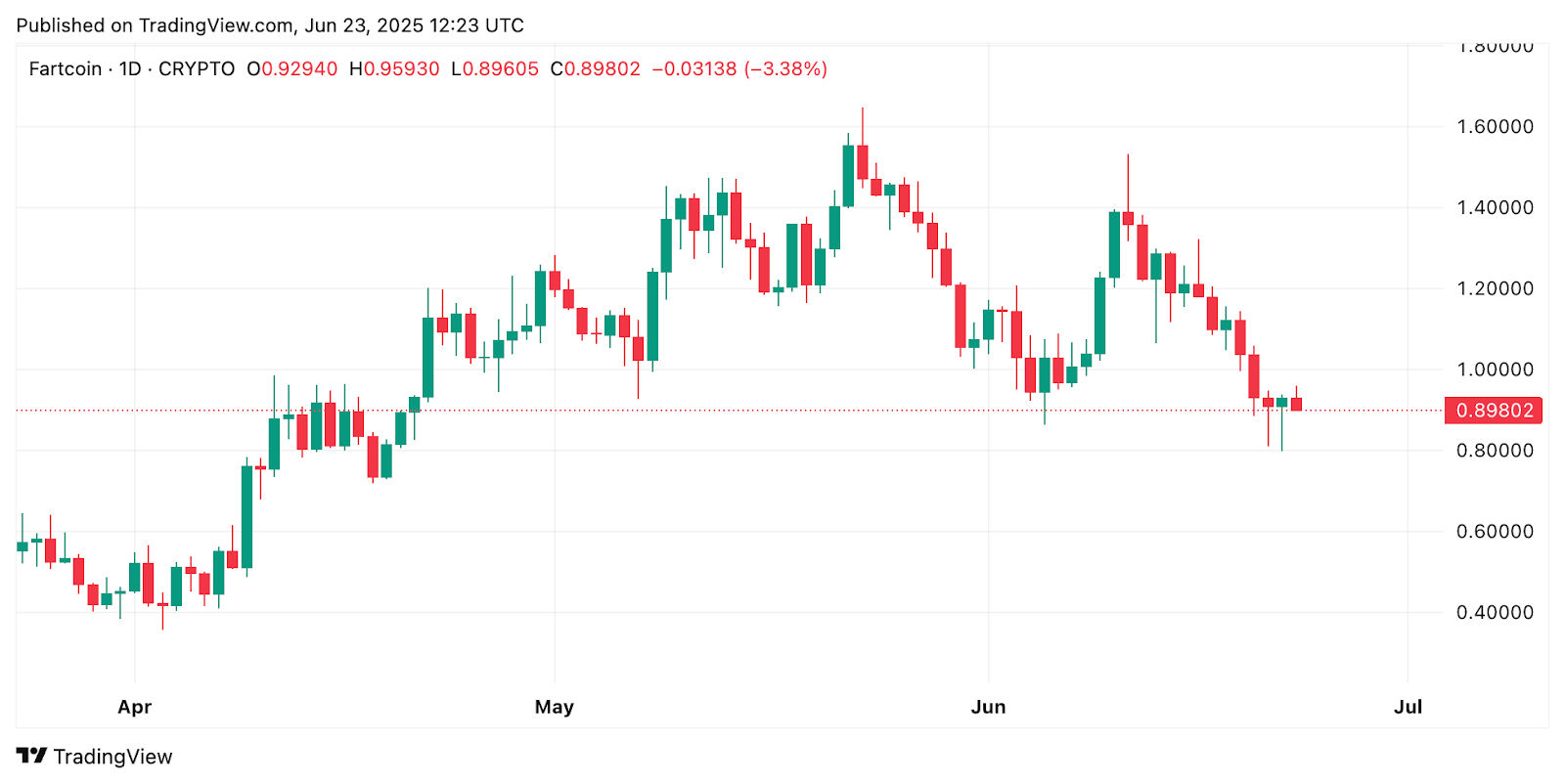 $2 Million Acquisition Saves FARTCOIN from Downfall — Is a $2 Price Goal Achievable?0
