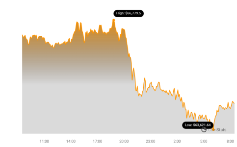 Altcoins WIF, BONK, RUNE, and JUP Decline by 10% as Bitcoin Falls by 4%1