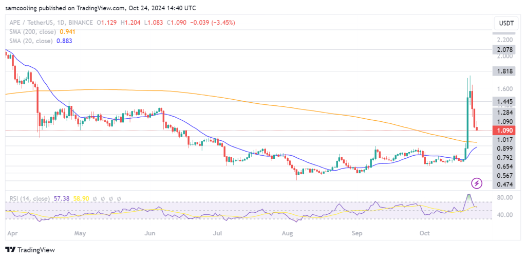 ApeCoin Drops 14% as a New Meme Coin Gains Attention – Should Investors Consider a Change?3
