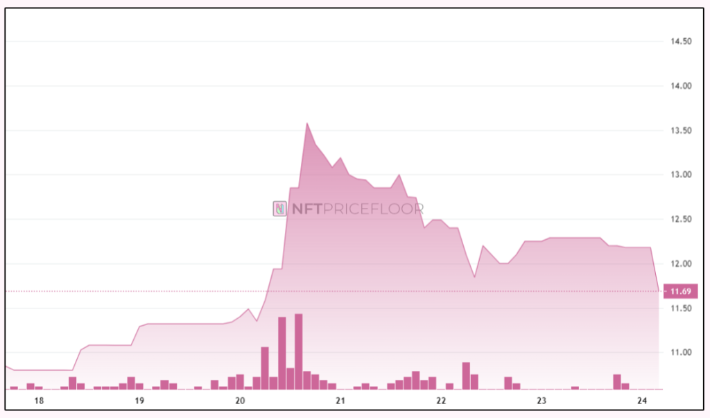 ApeCoin Drops 14% as a New Meme Coin Gains Attention – Should Investors Consider a Change?1