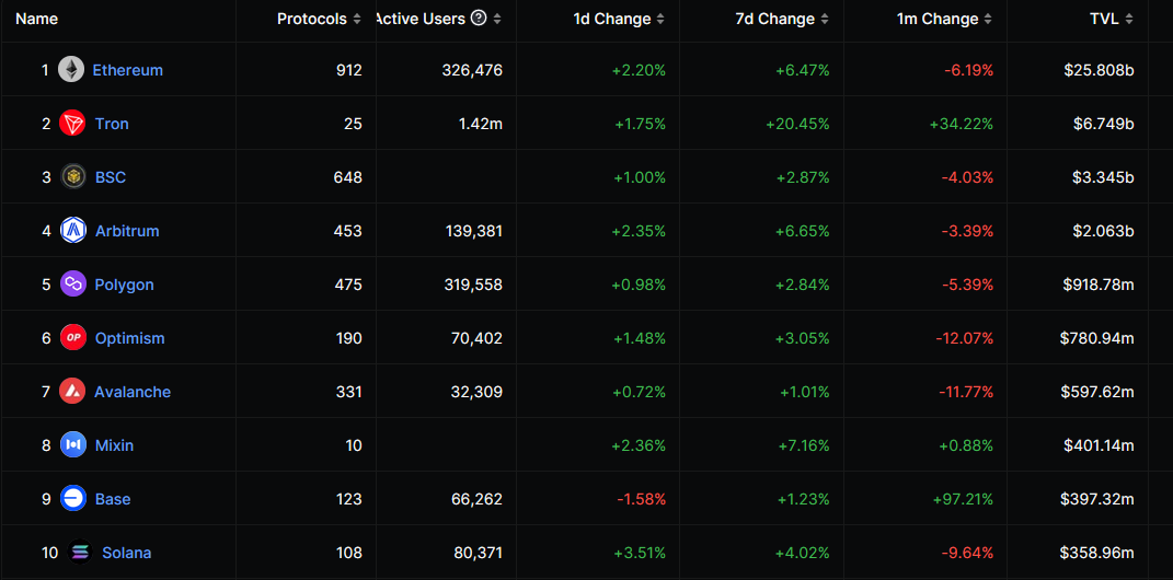 Base overtakes Solana as total value locked approaches $400 million0
