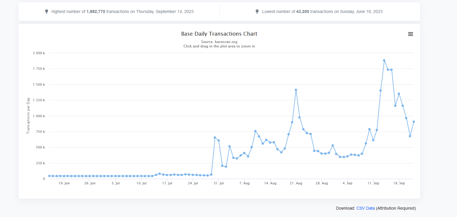 Base overtakes Solana as total value locked approaches $400 million3