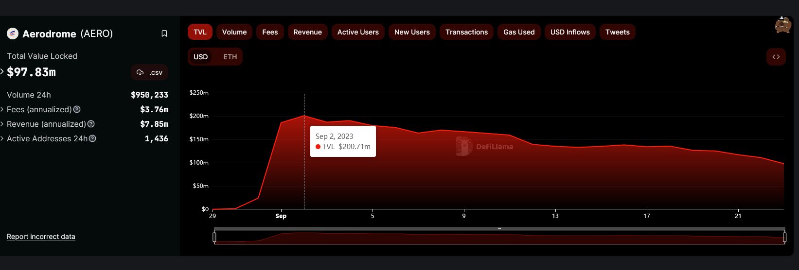 Base overtakes Solana as total value locked approaches $400 million1