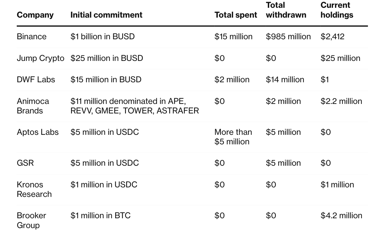 Binance remains silent regarding initiatives supported by $1 billion cryptocurrency recovery fund.0