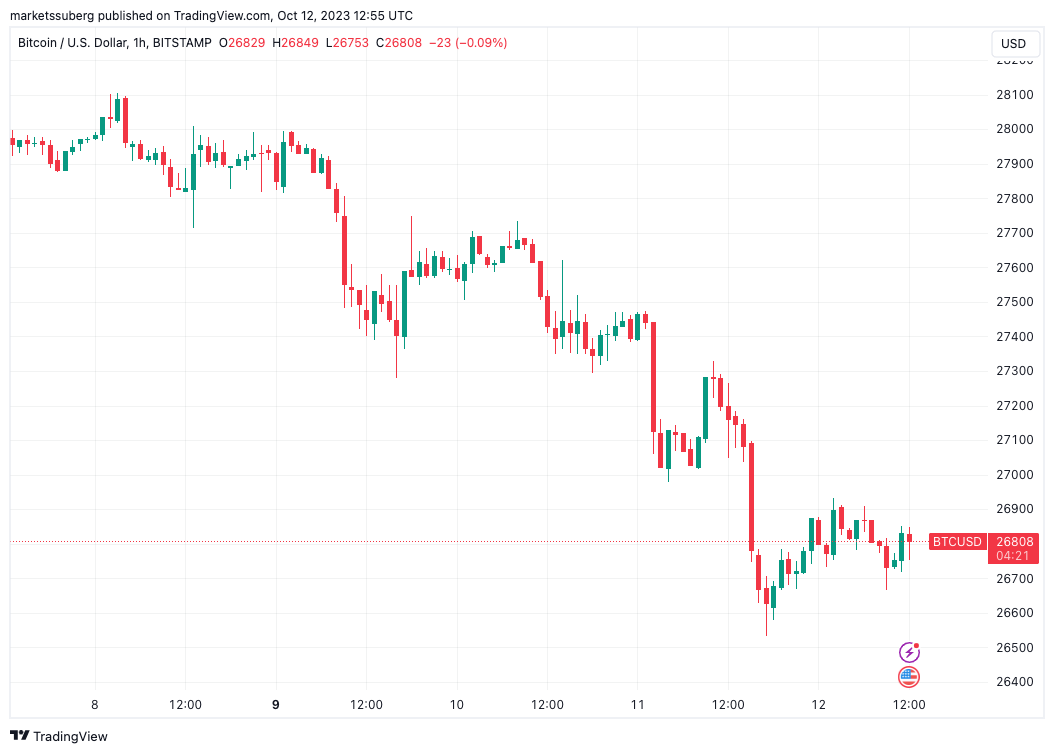 Bitcoin encounters increased CPI, as BTC price approaches $26.8K key level.0