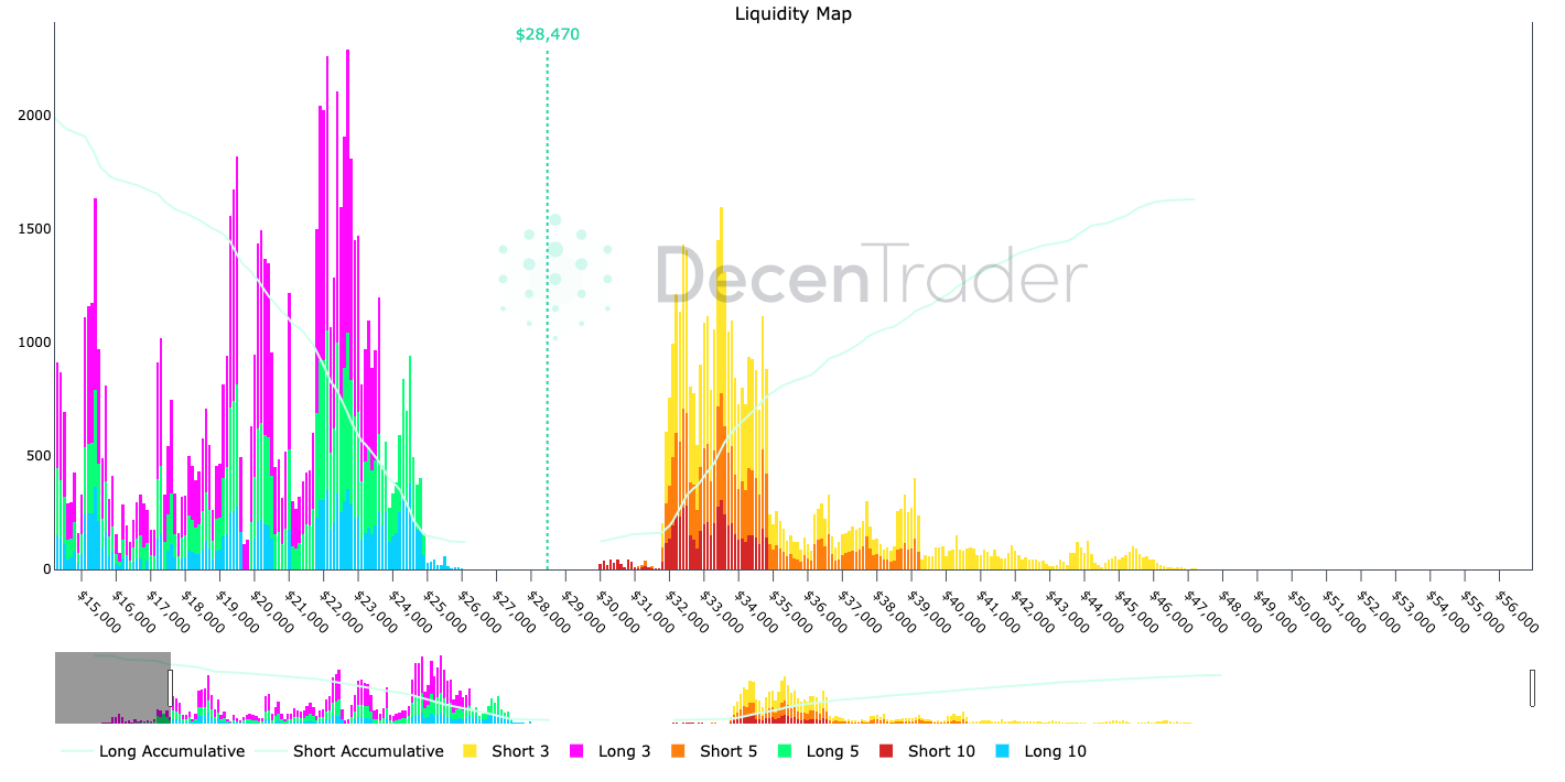 Bitcoin maintains 6% increase as it strives to secure vital $28K support level.0