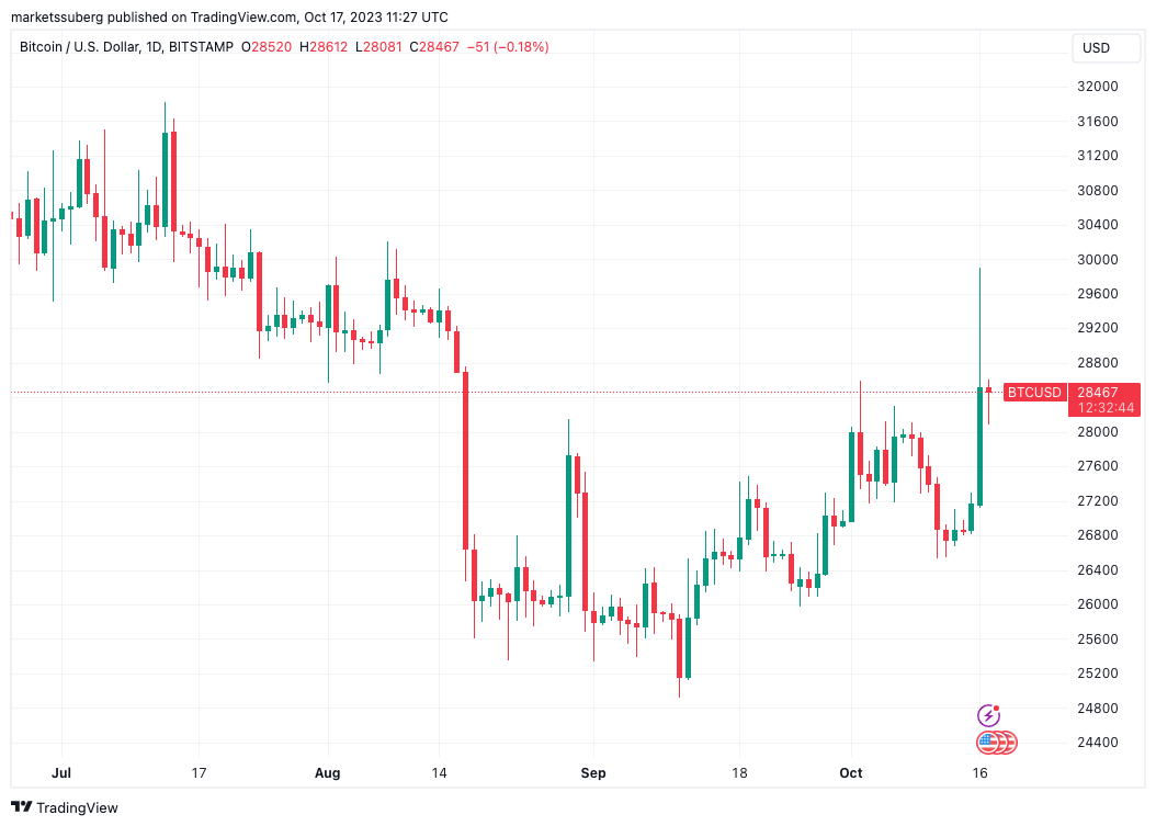 Bitcoin maintains 6% increase as it strives to secure vital $28K support level.1
