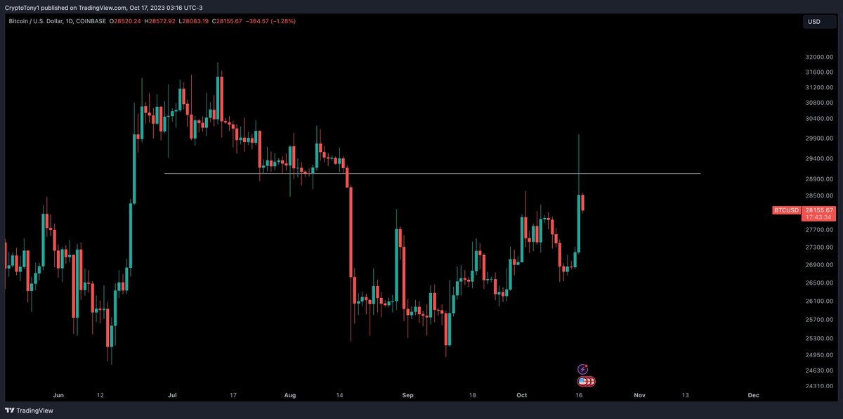 Bitcoin maintains 6% increase as it strives to secure vital $28K support level.2