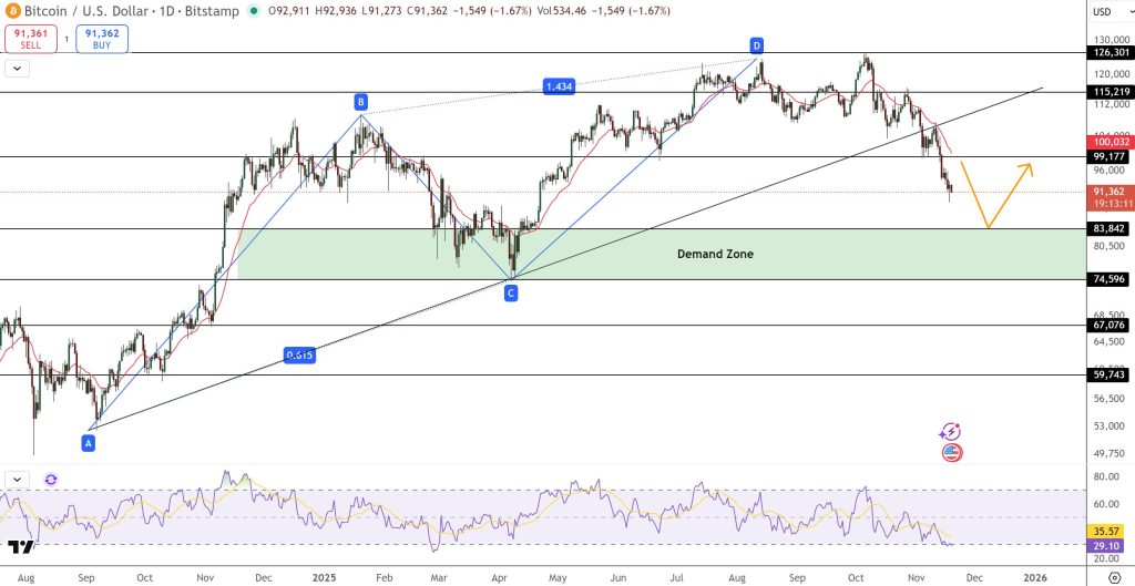 Bitcoin Price Forecast: $83,800 Support Level Examined as ARK Invest Acquires $10 Million and El Salvador Increases Holdings by $100 Million in BTC0