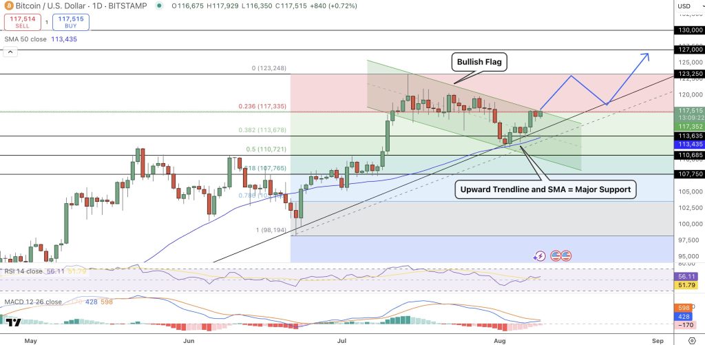 Bitcoin Price Forecast: Approaching $118K with a 3.6% Increase – Is $120K the Next Target?2