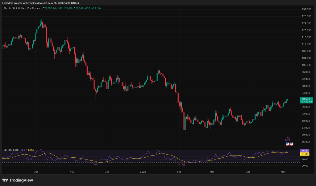 Bitcoin Price Forecast: BTC Reaches $81,000 for the First Time Since January, but the Upcoming 72 Hours Could Be Crucial4