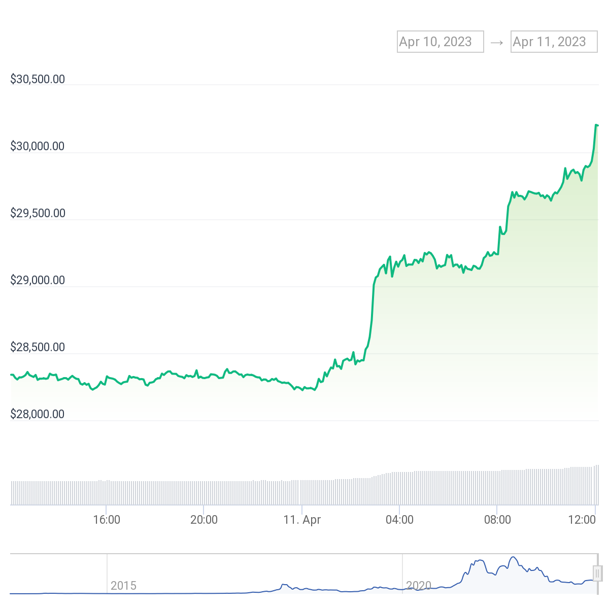 Bitcoin reaches $30,000, achieving its highest value since June 2022.0