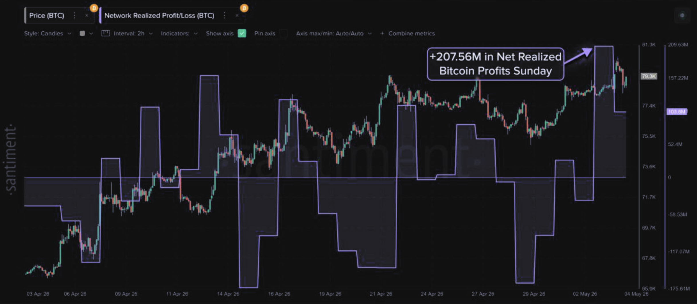 Bitcoin Reaches $81K as Realized Gains Reach Highs: Is a Sell-the-News Scenario Approaching?0