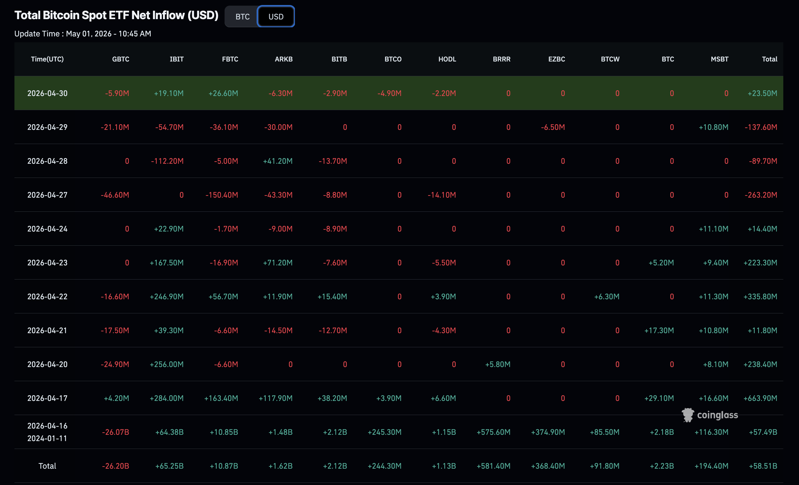 Bitcoin Spot CVD Rises 199% Amid Renewed Institutional Inflows0