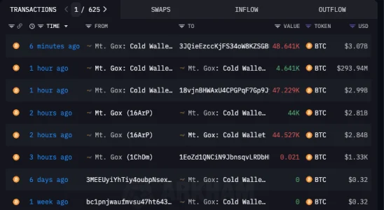Bitcoin Value Declines by 3% Following Withdrawal of 100,000 BTC from Mt. Gox Cold Wallet1