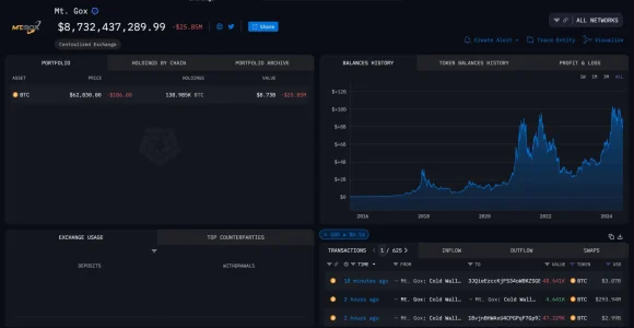Bitcoin Value Declines by 3% Following Withdrawal of 100,000 BTC from Mt. Gox Cold Wallet2