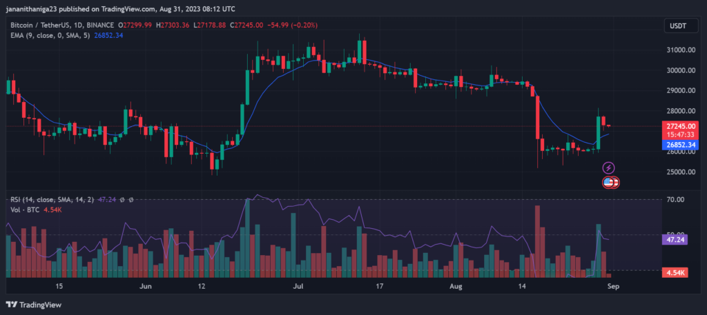 Bitcoin's Rising Momentum Encounters Challenge Amid Declining Trading Volume1