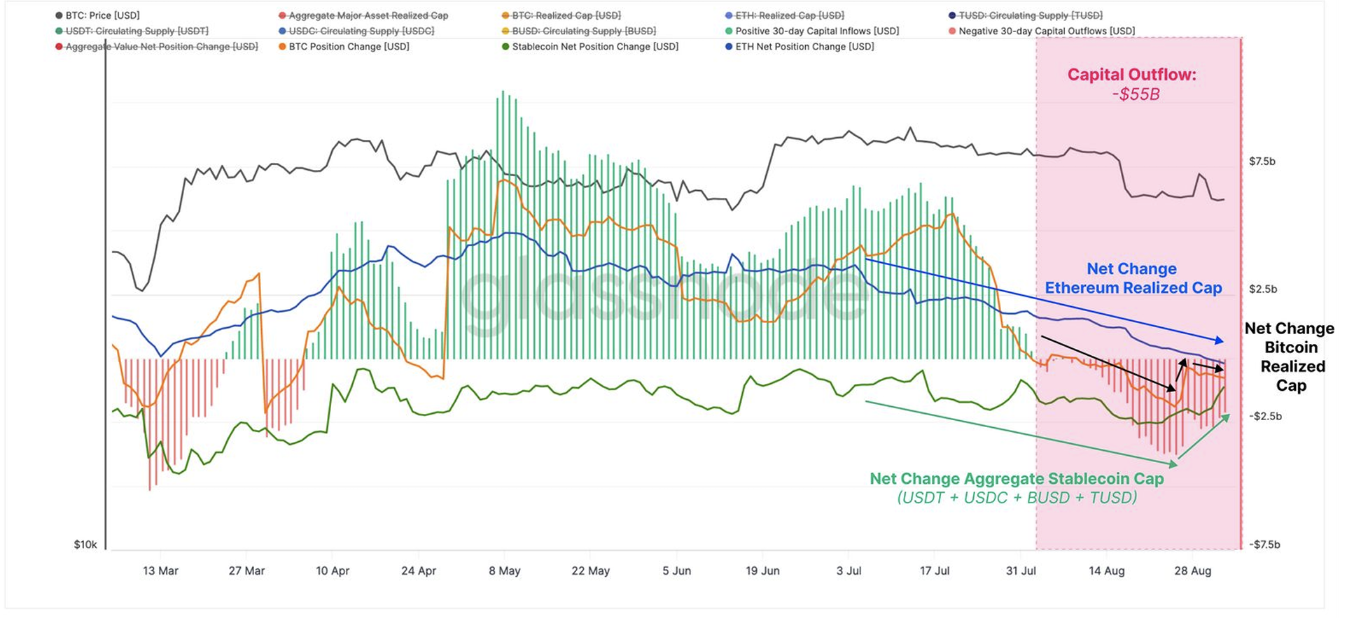 Bitfinex reports that cryptocurrency market outflows totaled $55 billion in August amid decreasing liquidity.0