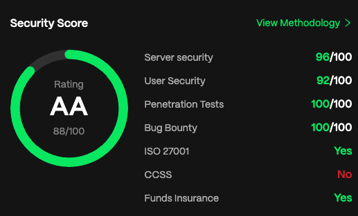 Bitunix Listed as One of the 17 Most Secure Crypto Exchanges with AA Security Rating from CER.live0