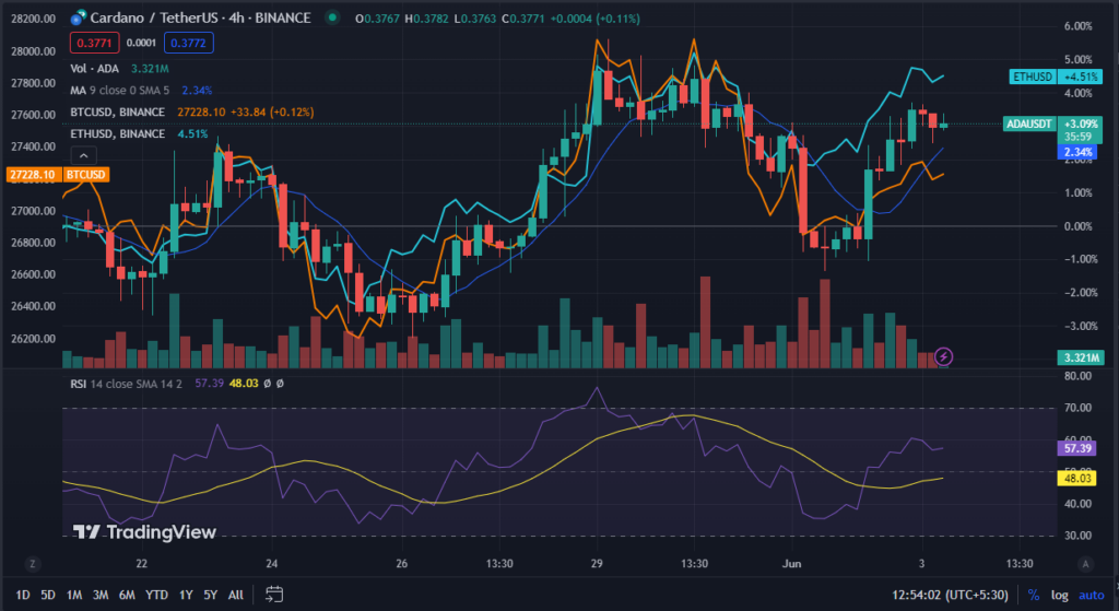 Cardano (ADA) Surges More Than 54% Reaching New Benchmark1