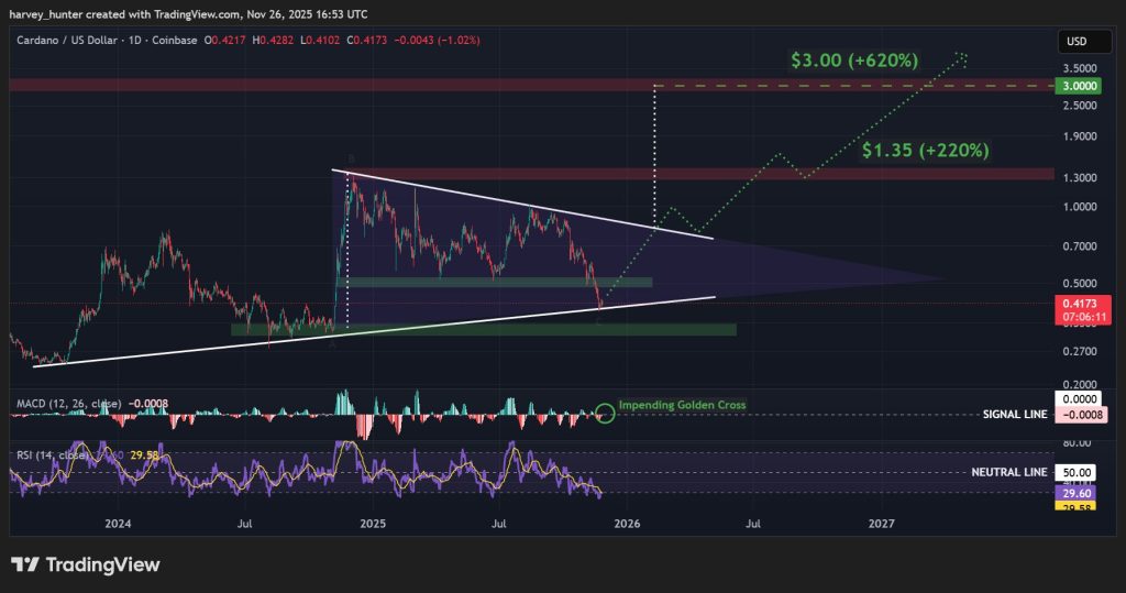 Cardano Forecast: Hoskinson Claims ADA Will No Longer Be Influenced by Wall Street – Is This a Pivotal Moment?0