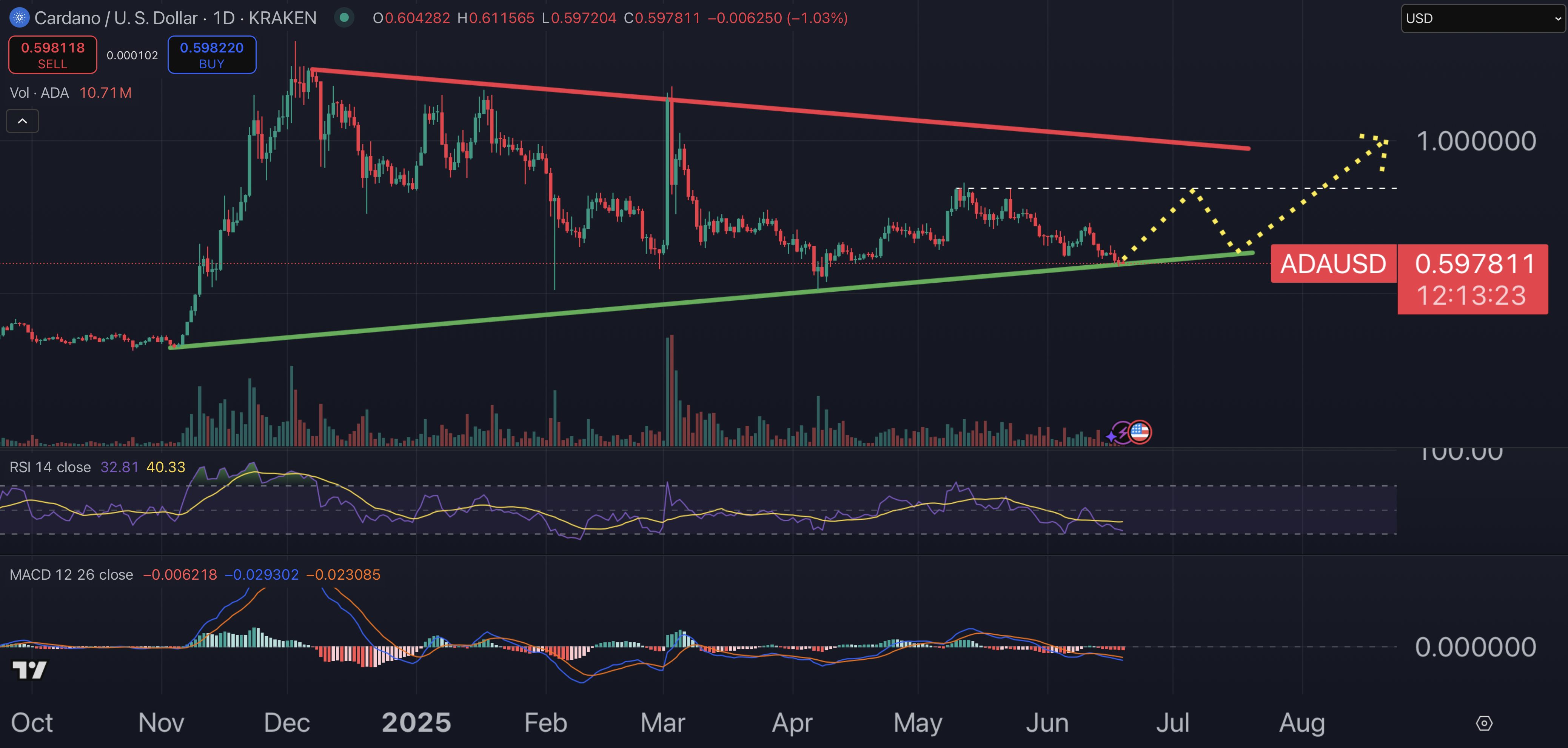 Cardano Price Forecast: Hoskinson Indicates Retirement Could Follow If $1 Billion Treasury Reform Does Not Succeed0