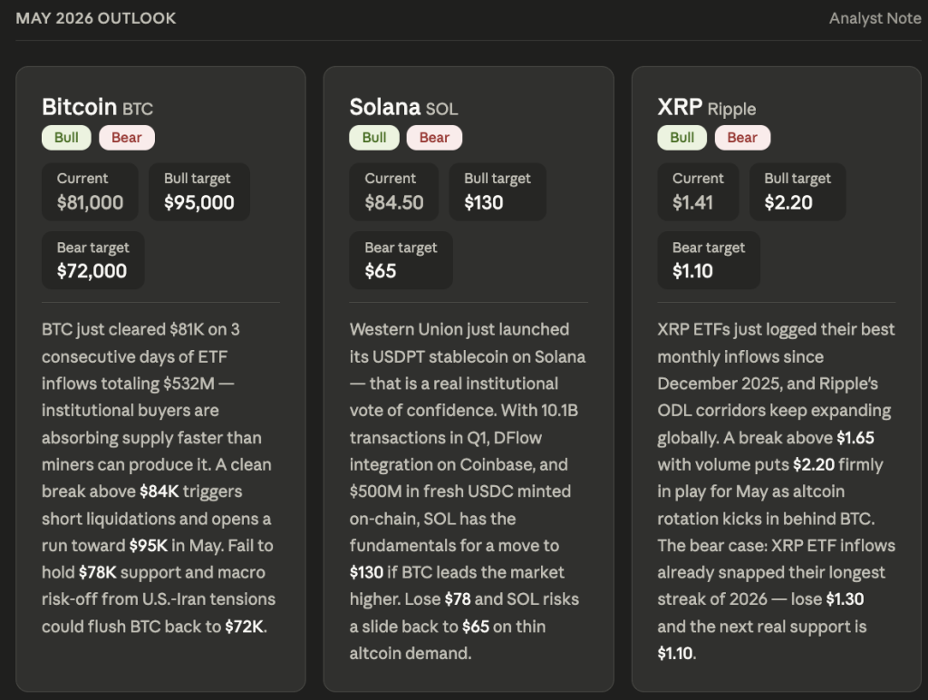 Claude Price's Forecast for XRP, Bitcoin, and Solana by the Conclusion of May 20260
