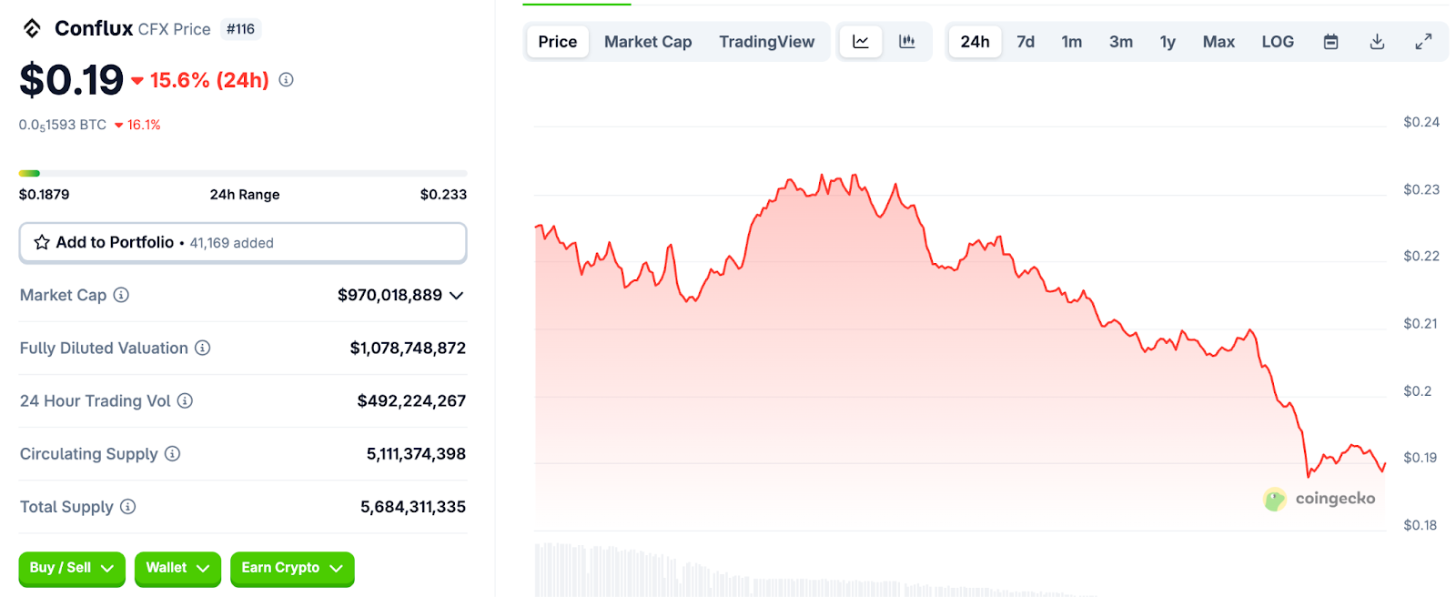 Conflux ($CFX) Declines 15% Overnight as RSI Approaches Oversold Levels – Potential Rebound or Further Drop?0