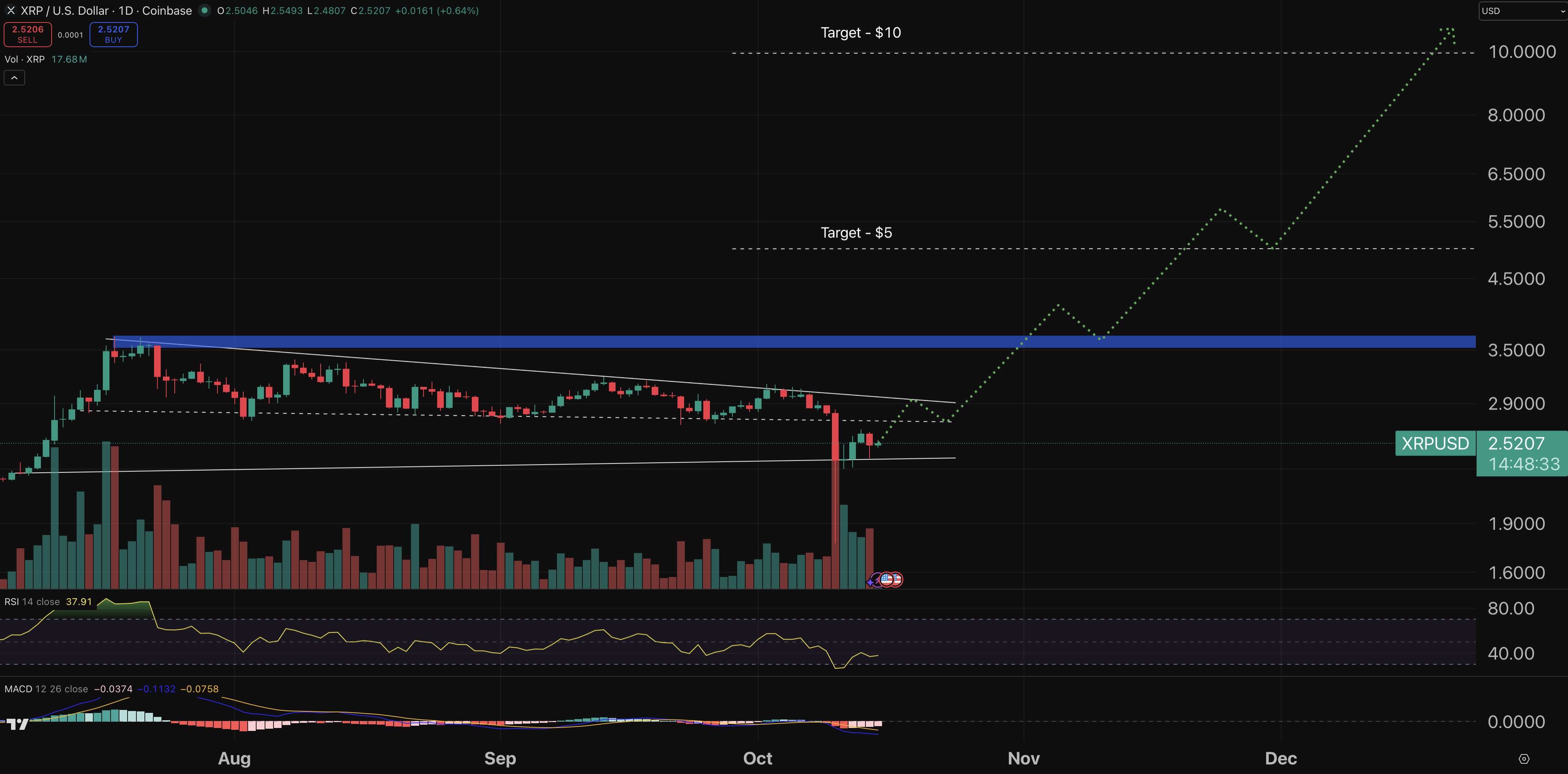 Cryptocurrency Price Forecast for October 15 – XRP, Monad Airdrop, SUI0