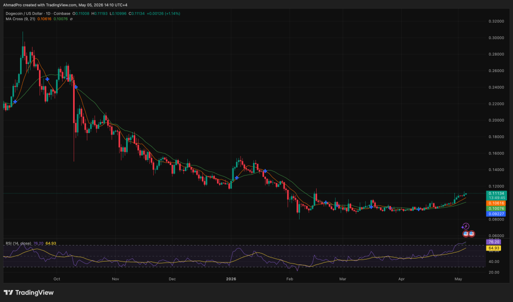 Dogecoin Whales Accumulate $18 Million in 96 Hours: Is a Breakout Above $0.13 Imminent?0