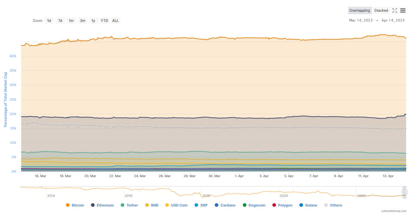 Ethereum's post-Shapella surge impacts Bitcoin's market dominance.1