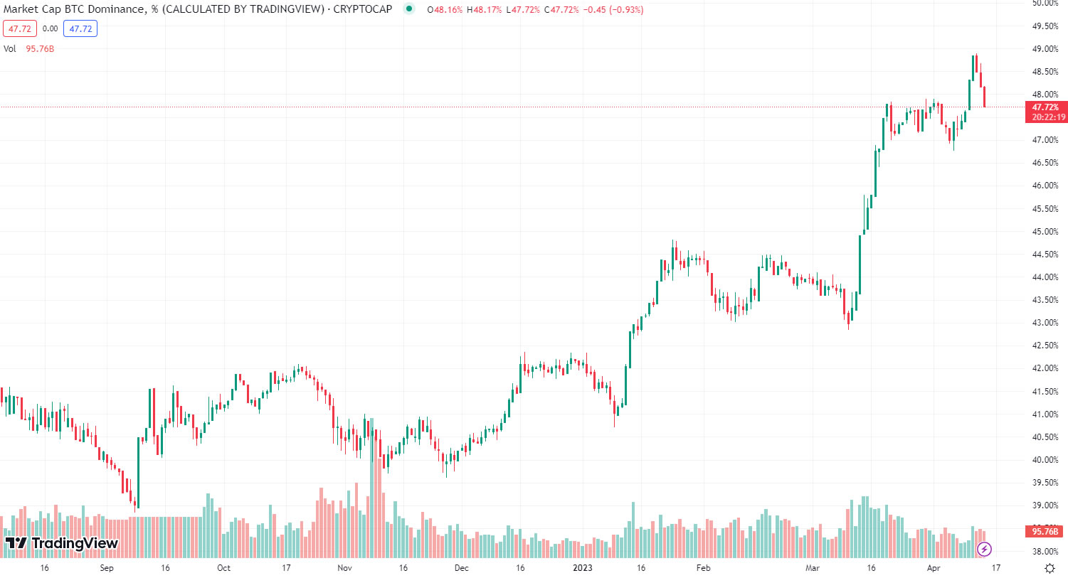Ethereum's post-Shapella surge impacts Bitcoin's market dominance.0