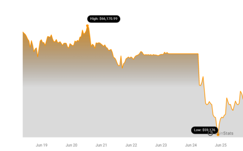 Factors Behind the Bitcoin Price Decline and Future Outlook as BTC Surpasses $61K1