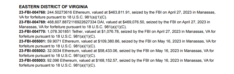 FBI confiscates nearly $2 million in cryptocurrency within a three-month period.0