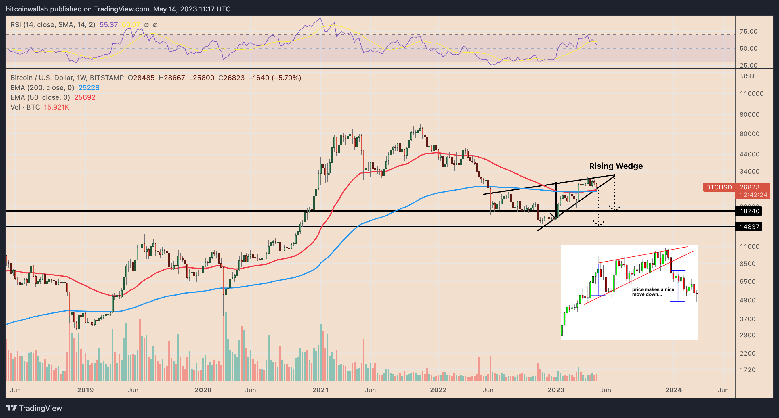 Four concerning graphs for Bitcoin supporters as $27K emerges as a significant obstacle.3