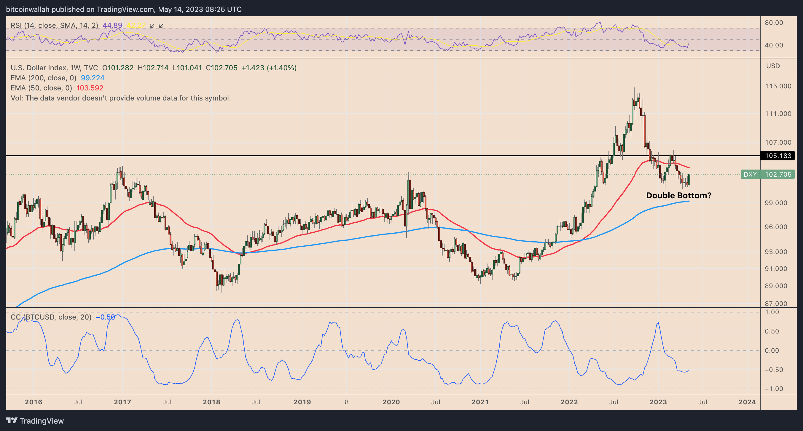 Four concerning graphs for Bitcoin supporters as $27K emerges as a significant obstacle.0
