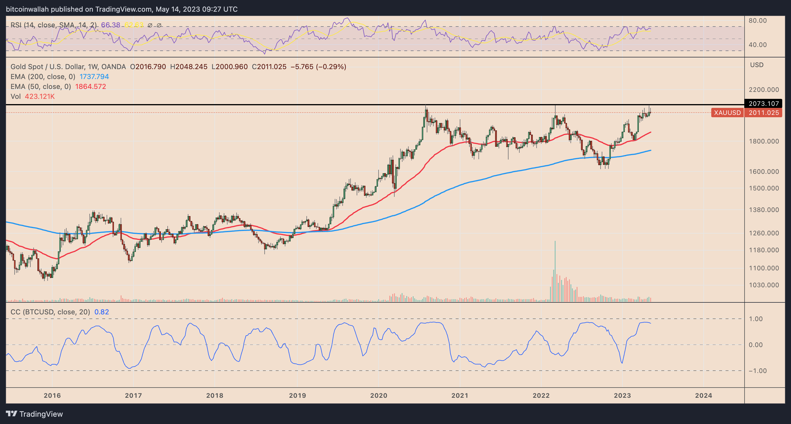 Four concerning graphs for Bitcoin supporters as $27K emerges as a significant obstacle.1
