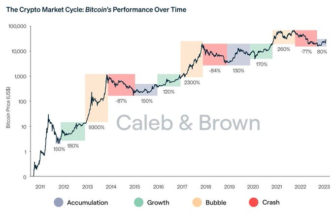 Institutional Investors Could Disrupt Bitcoin's Established Four-Year Cycle, Tom Lee Cautions0