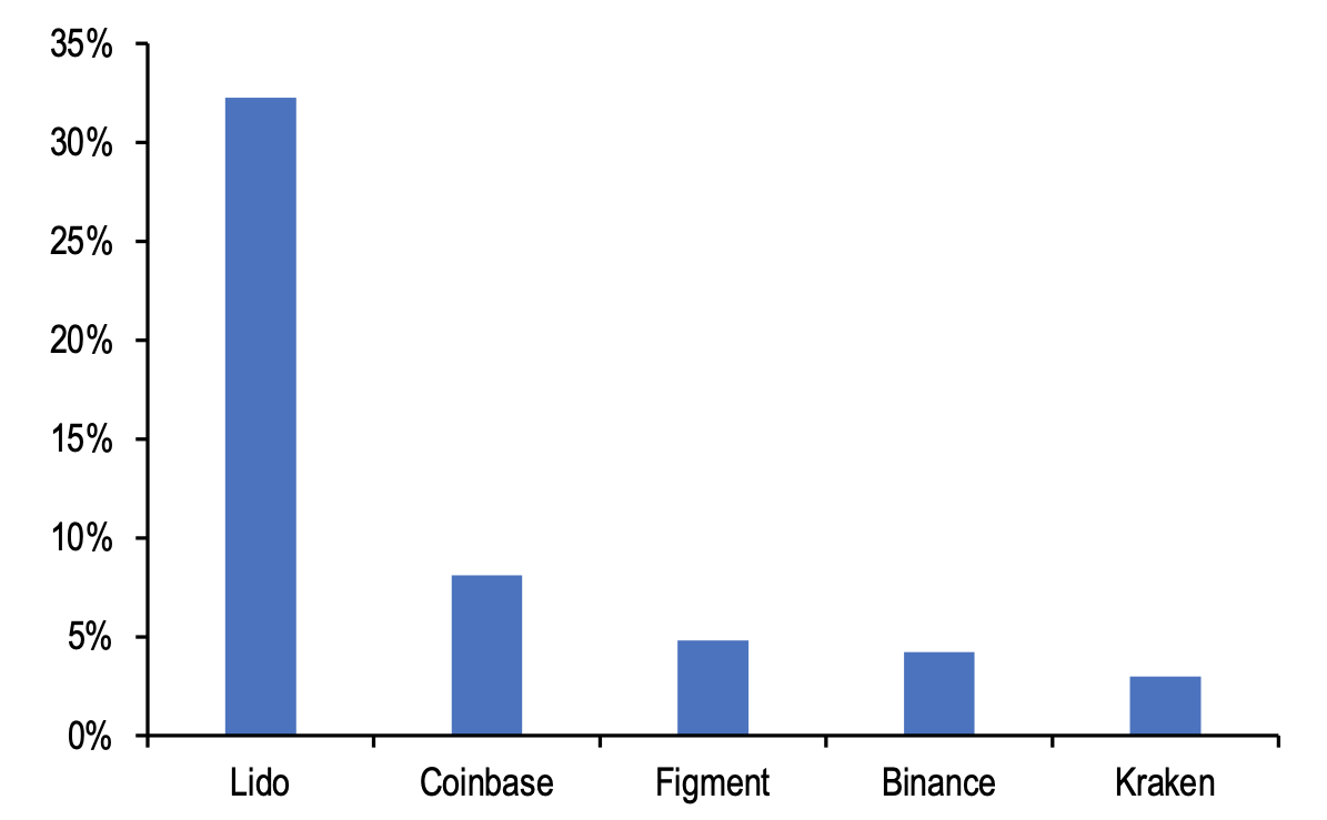 JPMorgan: Increase in Ethereum staking has led to greater centralization.0