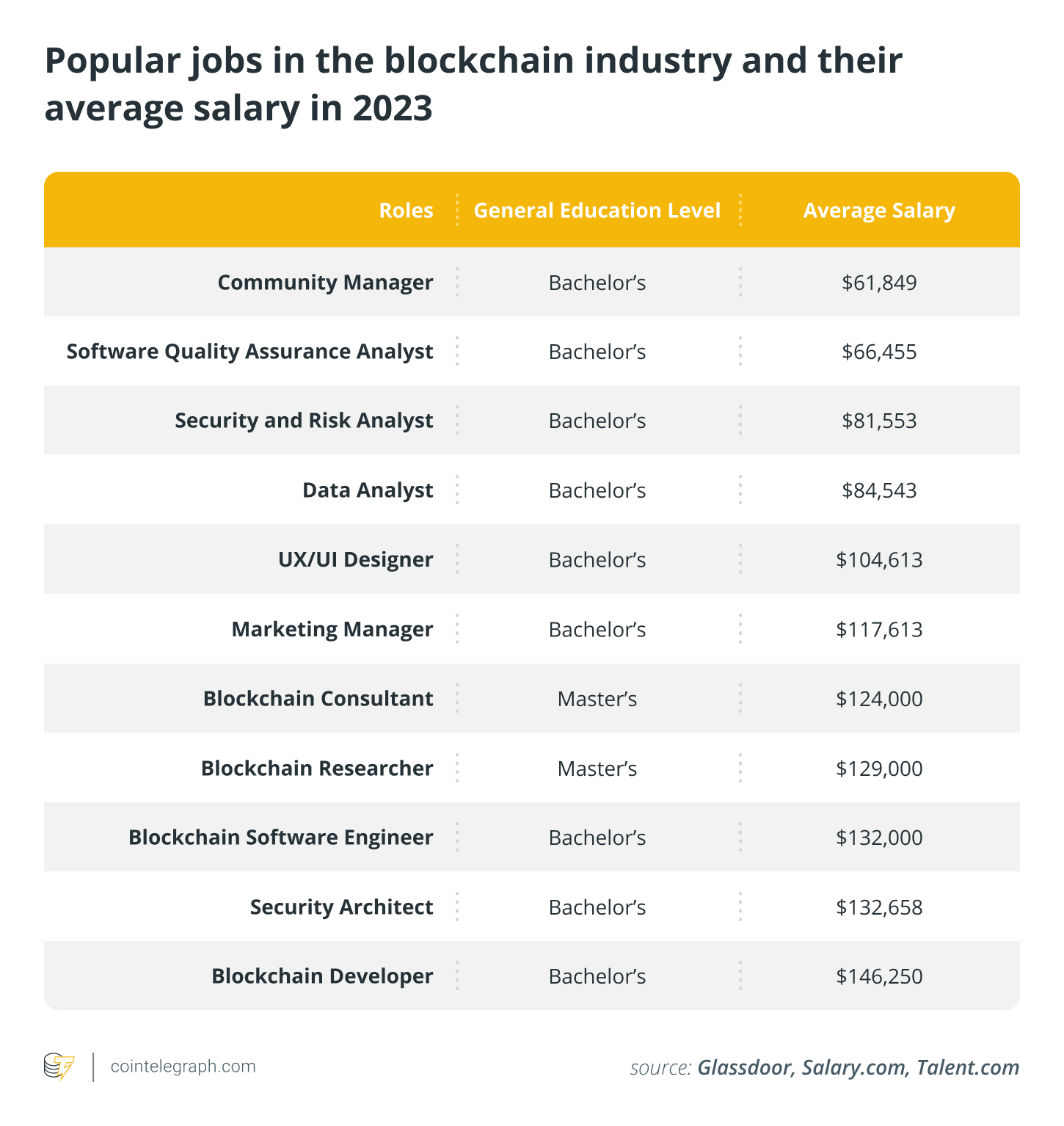 Looking to enter the crypto field? University courses may provide an advantage for job applicants.0