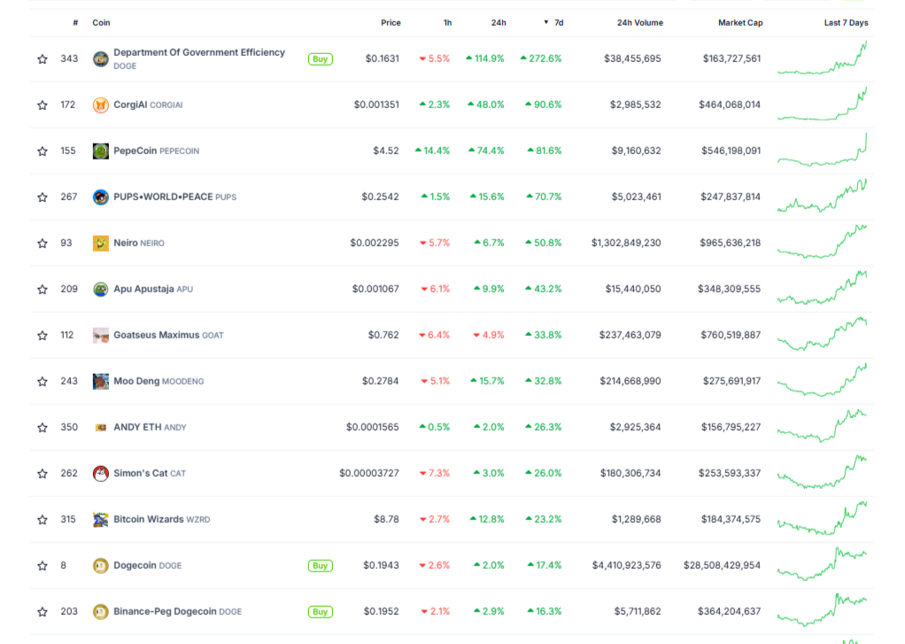 Meme Coin Surge Follows Trump's Victory – Are We Approaching a New Cryptocurrency Bull Market?0