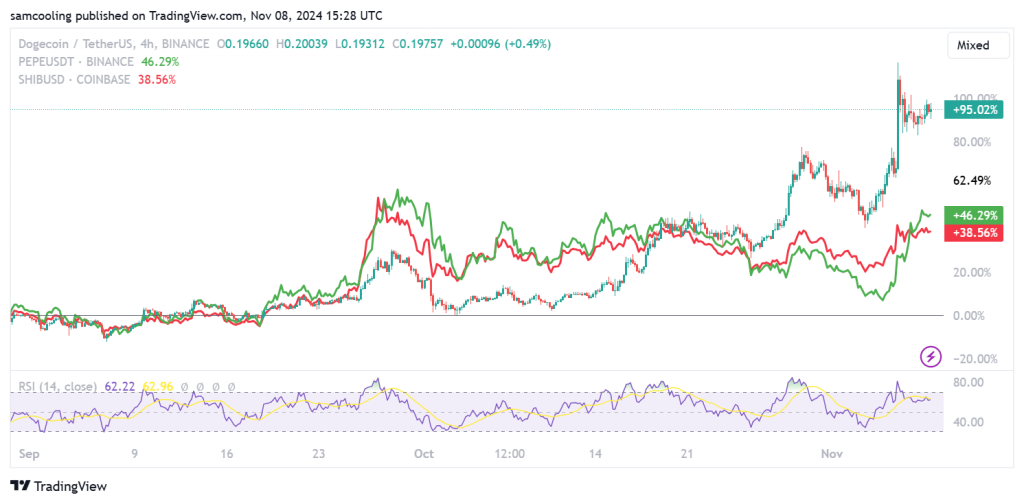 Meme Coin Surge Follows Trump's Victory – Are We Approaching a New Cryptocurrency Bull Market?1